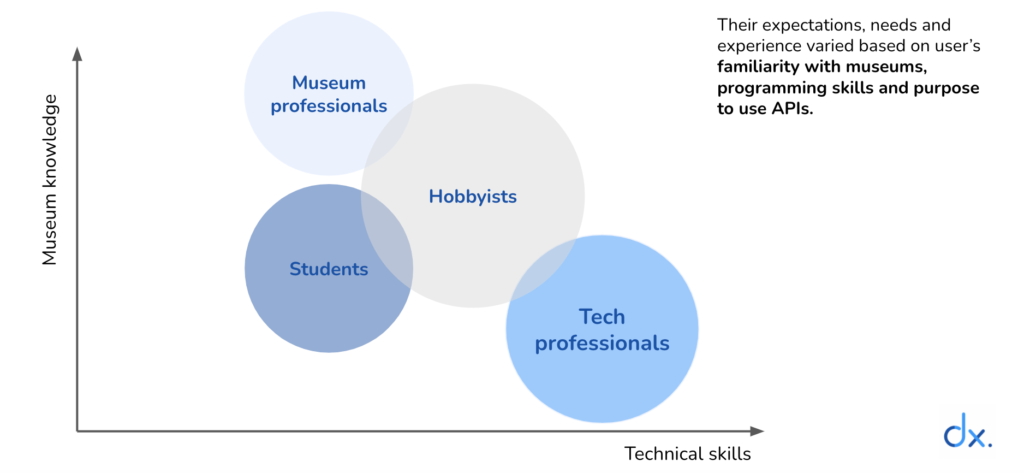 User types are museum professionals, students, tech professionals and hobbyists